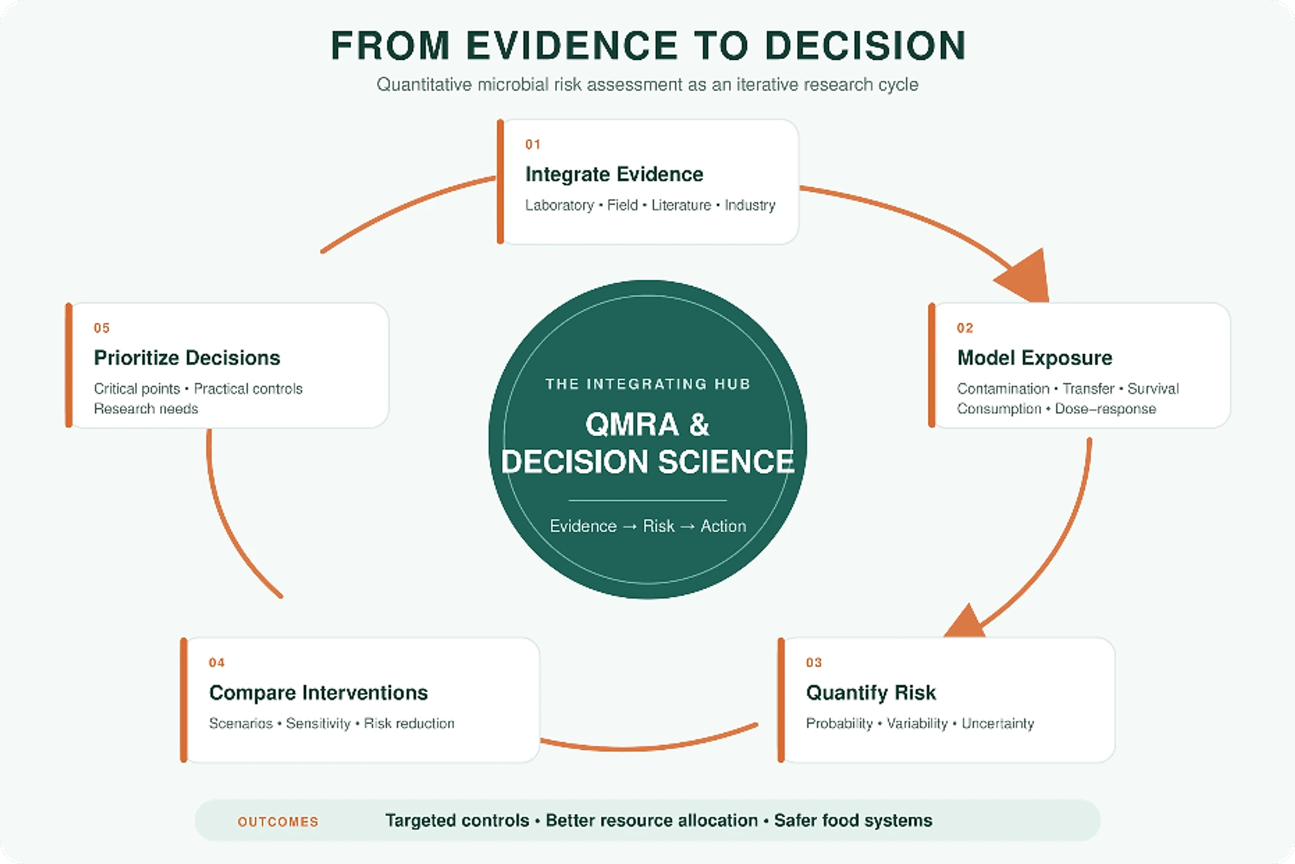 Original infographic: From Evidence to Decision, a cycle of integrating evidence, modeling exposure, quantifying risk, comparing interventions, and prioritizing decisions, centered on QMRA and decision science